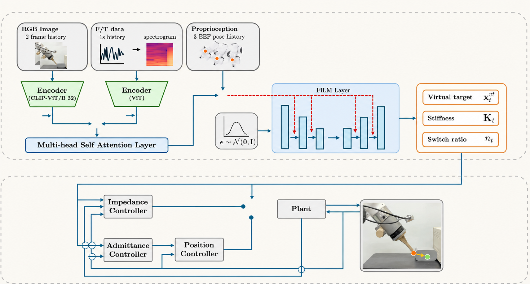 URF network architecture and control-policy framework